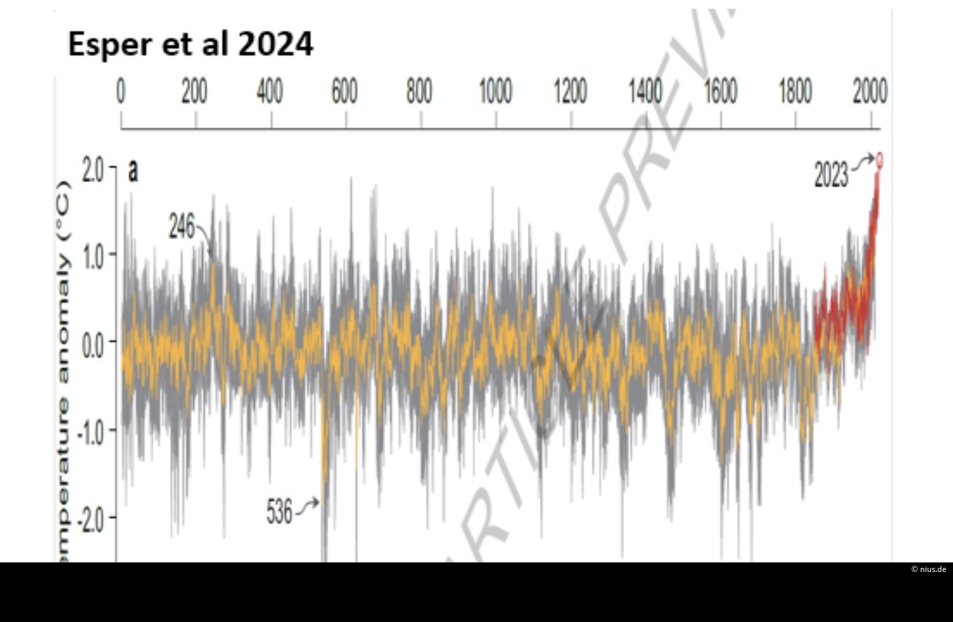 Auf dieses Diagramm gehen die Schlagzeilen von 2024 zurück.