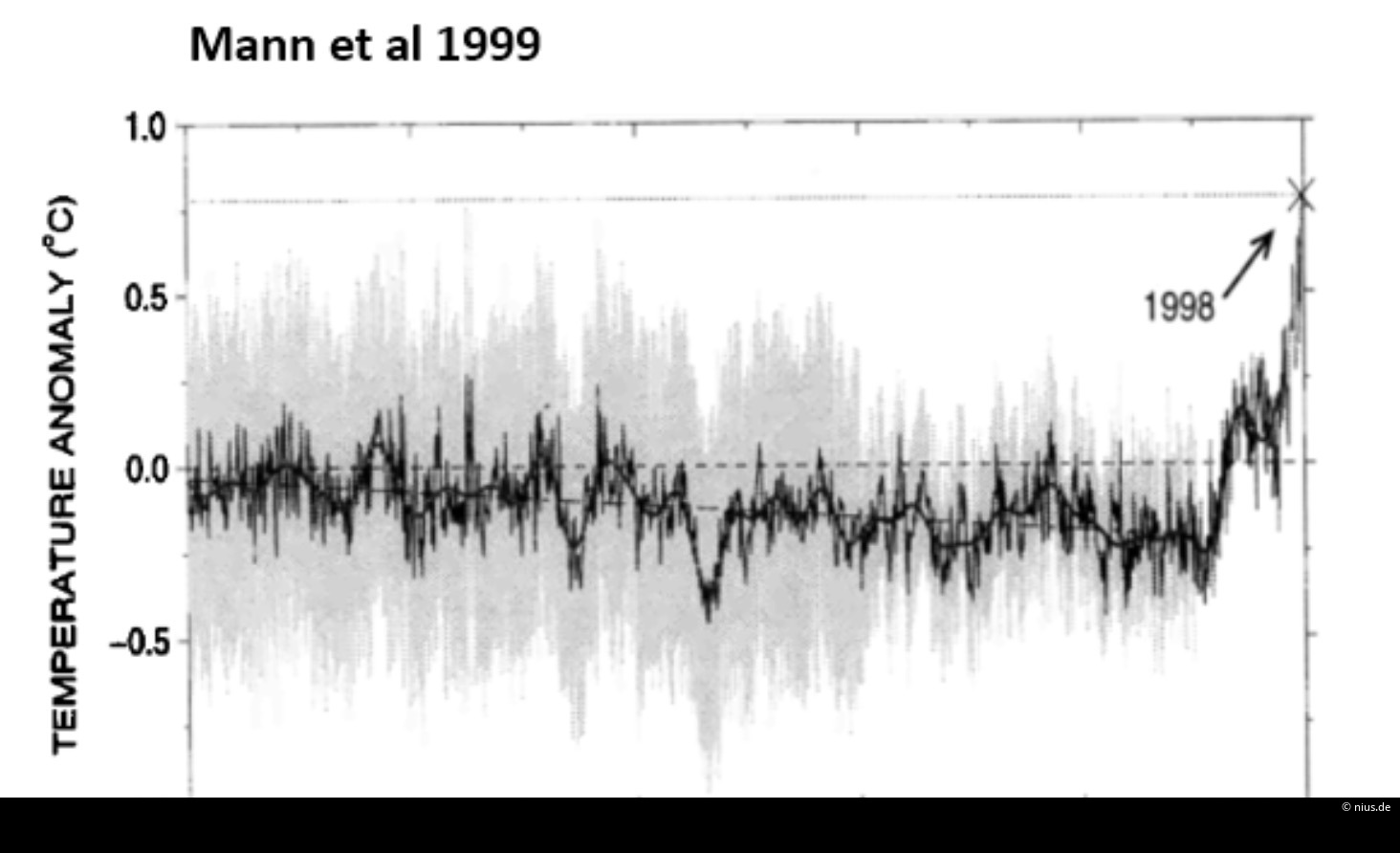 Das IPCC-Diagramm von 2001 sieht im Grundsatz so aus wie heutige „Hockeyschläger“-Diagramme.