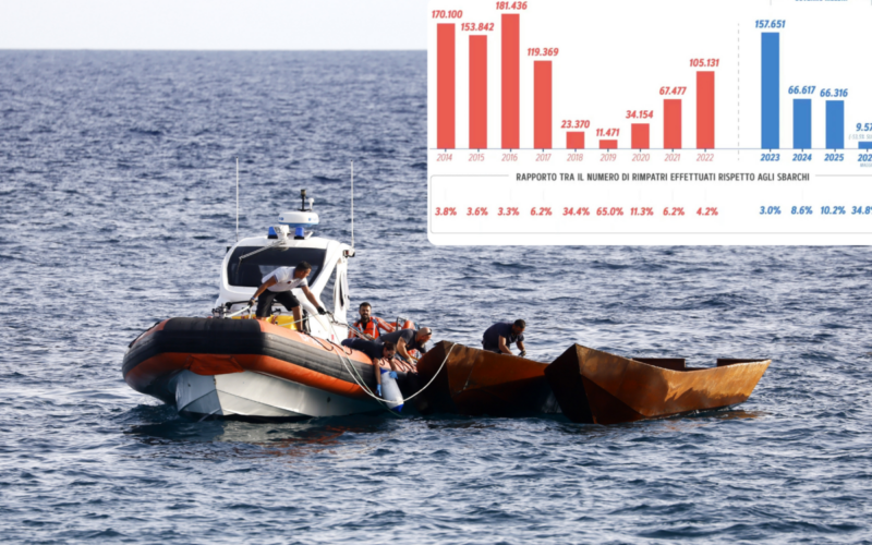 Immigration Report: All the Numbers from Meloni Government Results