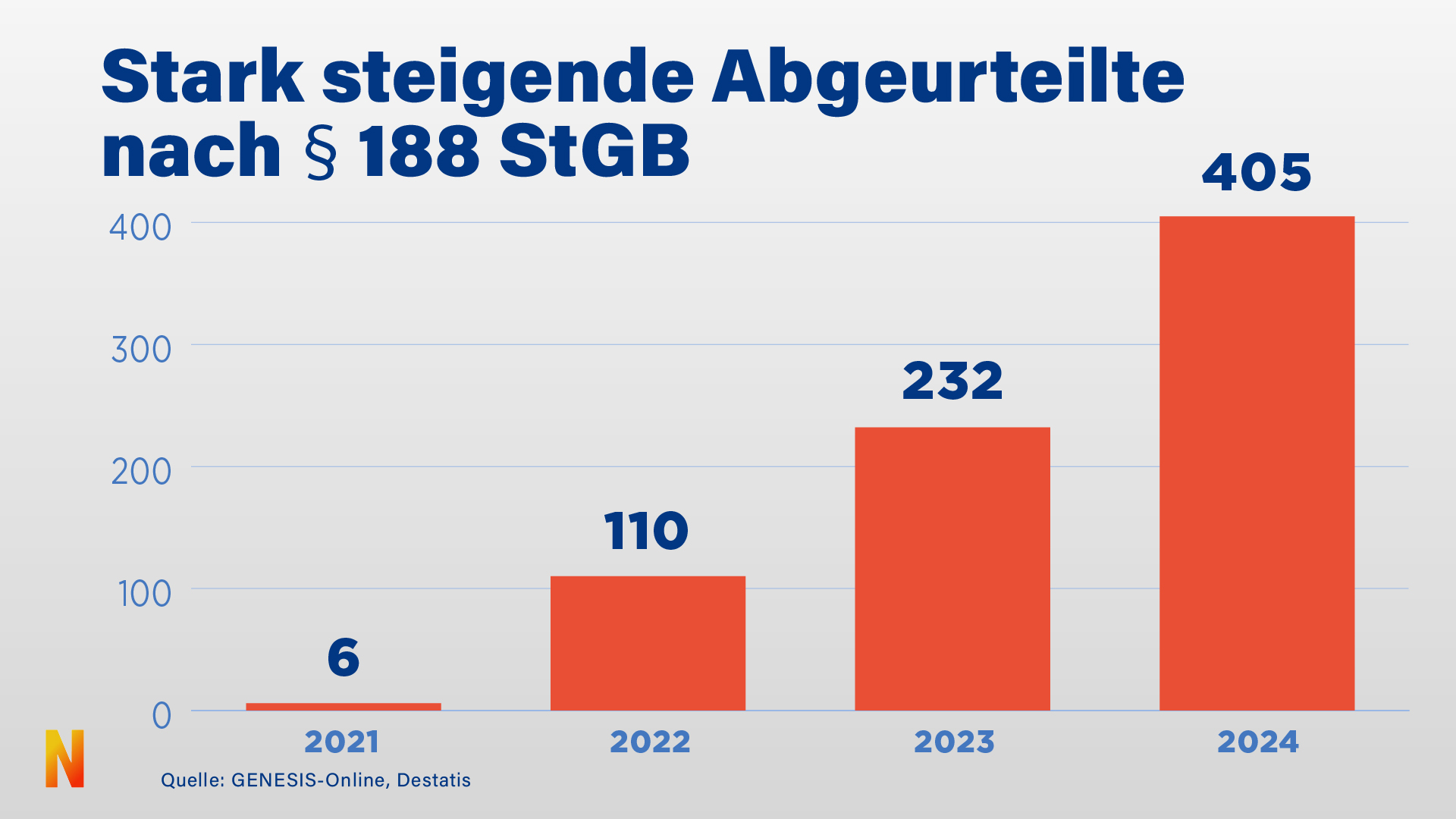 Die Zahl der bundesweit Abgeurteilten wegen § 188.