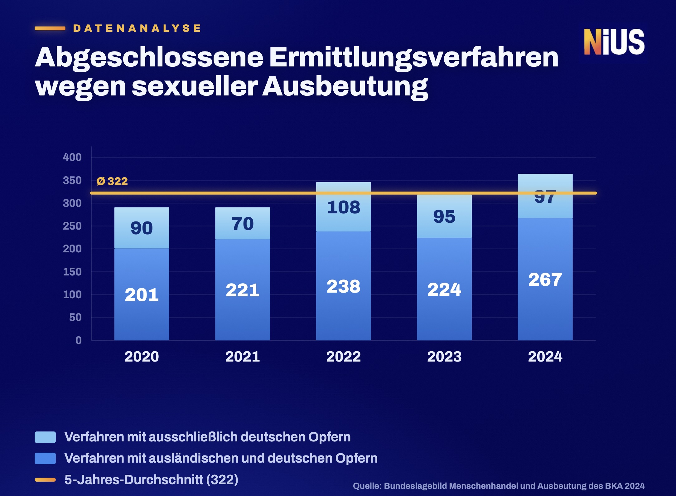 Die Ermittlungsverfahren wegen sexueller Ausbeutung befinden sich auf dem höchsten Stand seit dem Jahr 2000.
