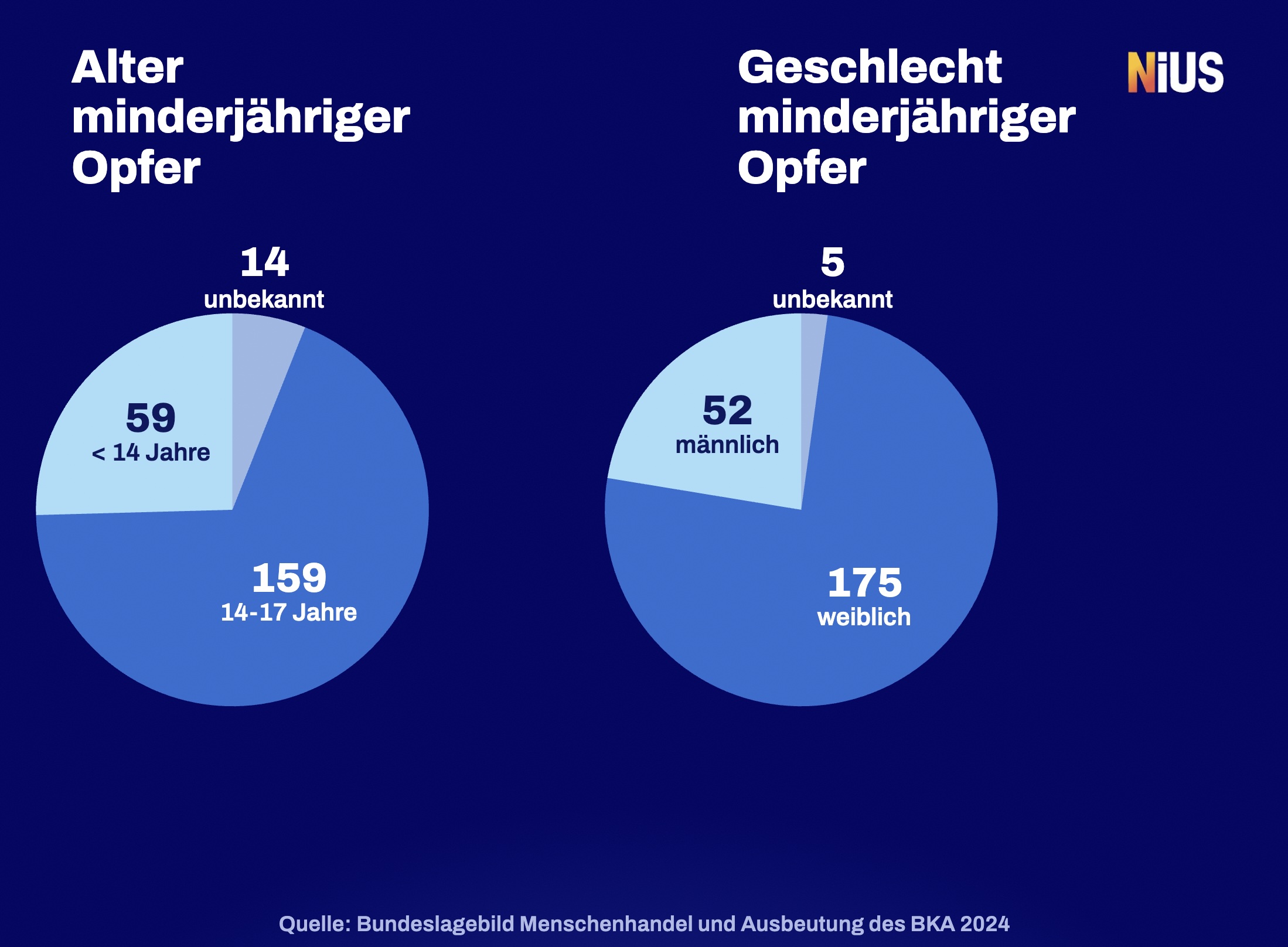 Das durchschnittliche Alter der minderjährigen Opfer ist 15.