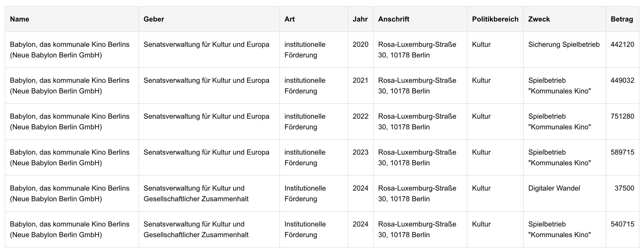 Auszug aus der Zuwendungsdatenbank der Stadt Berlin