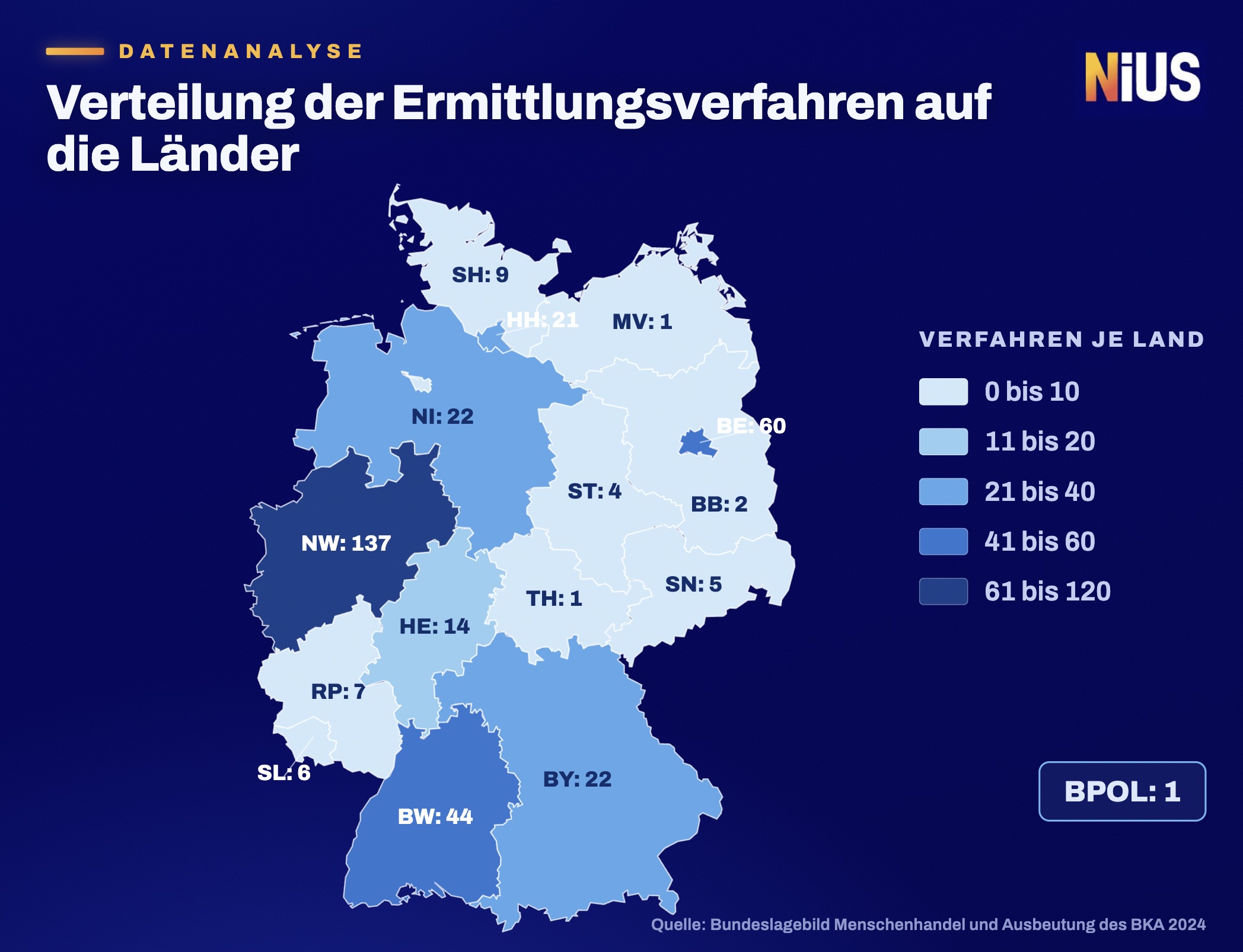In Nordrhein-Westfalen und Berlin gibt es die meisten Ermittlungsverfahren.