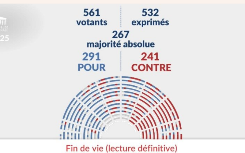 France Passes Euthanasia Bill Despite Opposition