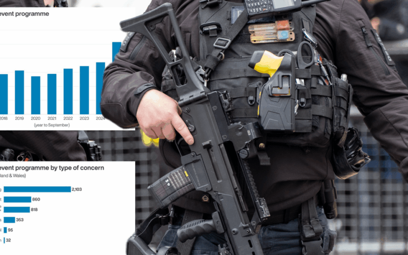 Prevent Counterterrorism Referrals Surge 39% to Record High