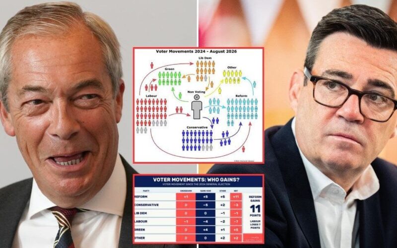 Farage’s Reform Surge Threatens Tory Vote and Burnham’s Rise
