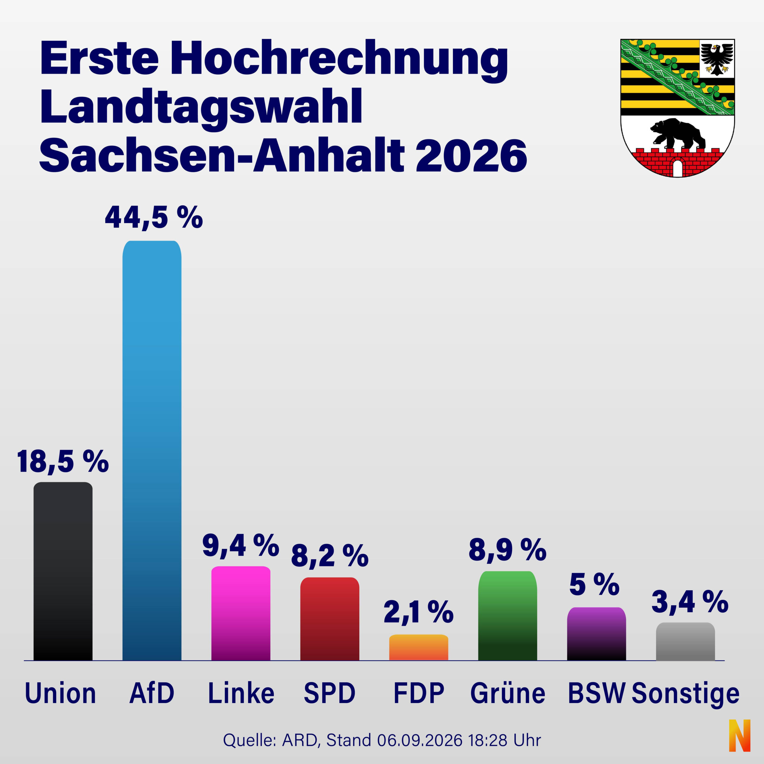 Die erste Hochrechnung zur Wahl in Sachsen-Anhalt