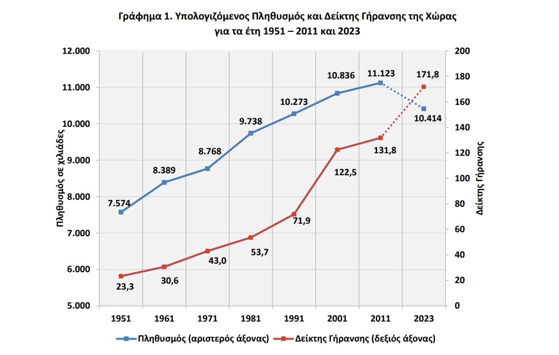 . Υπολογιζόμενος Πληθυσμός και Δείκτης Γήρανσης της Χώραςγια τα έτη 1951 – 2011 και 2023