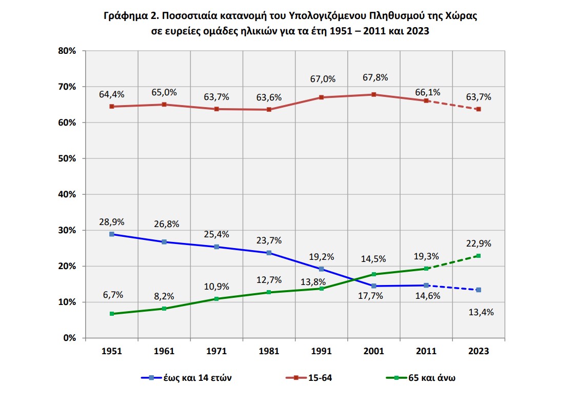  Ποσοστιαία κατανομή του Υπολογιζόμενου Πληθυσμού της Χώραςσε ευρείες ομάδες ηλικιών για τα έτη 1951 – 2011 και 2023