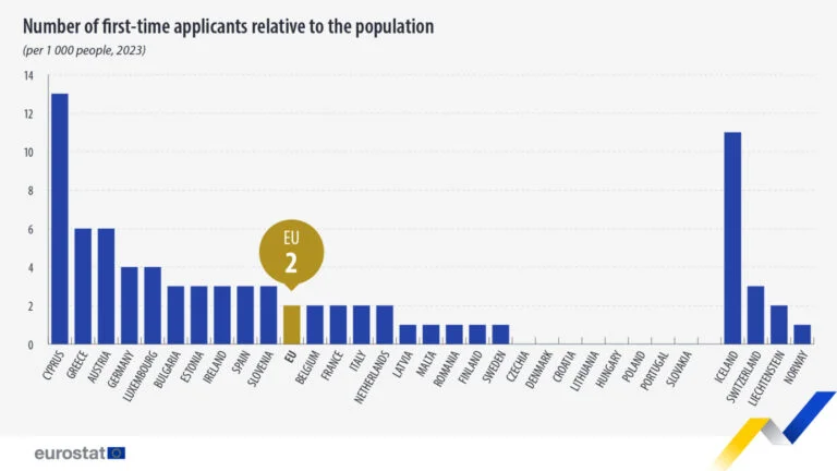 Σύγκριση των αιτήσεων ασύλου ανά 1.000 κατοίκους στην ΕΕ, ανά κράτος - Φωτογραφία: Eurostat