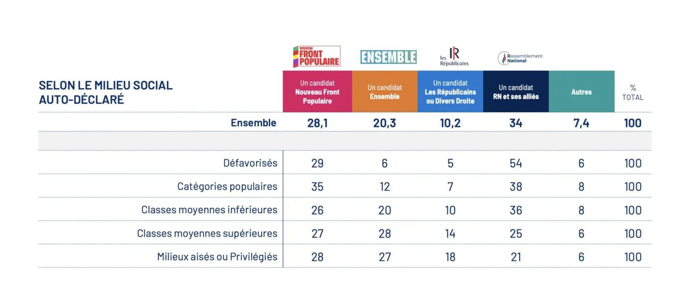 Γάλλοι ψηφοφόροι ανά οικονομικό περιβάλλον (αυτοαναφερόμενοι) Πηγή: Ipsos