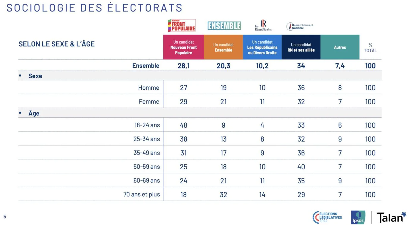 Ομάδες Γάλλων ψηφοφόρων ανά ηλικία και φύλο Πηγή: Ipsos