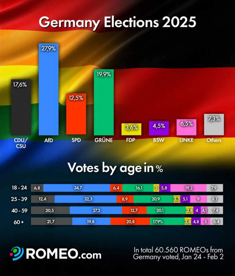 Οι ομοφυλόφιλοι προτιμούν AfD